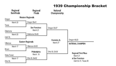 1939 basketball|final four results history.